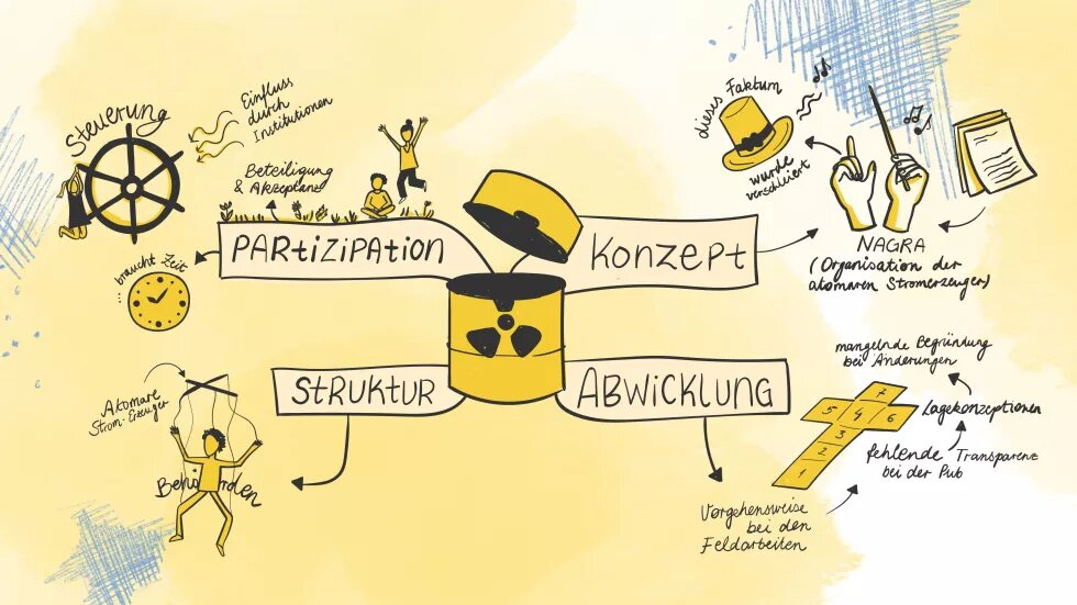 Eine Tonne mit radioaktivem Abfall ist geöffnet und daneben stehen die Begriffe Partizpation, Konzepte, Struktur und Abwicklung