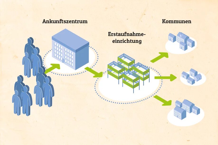 Darstellung zur Ankunftssituation Geflüchteter