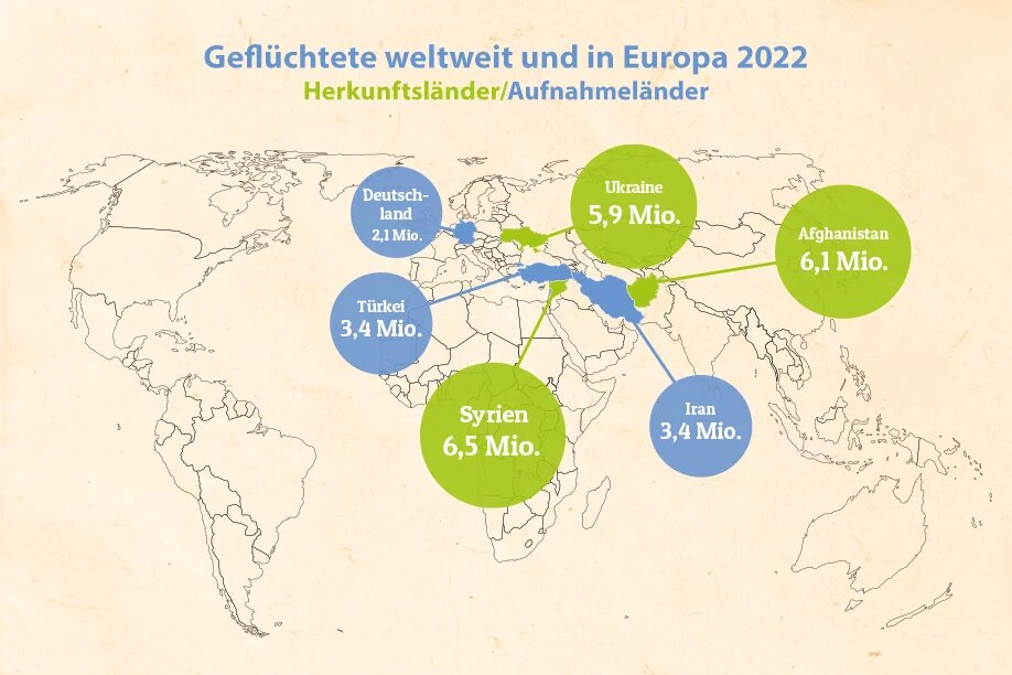 Grafik Herkunftsländer/Aufnahmeländer